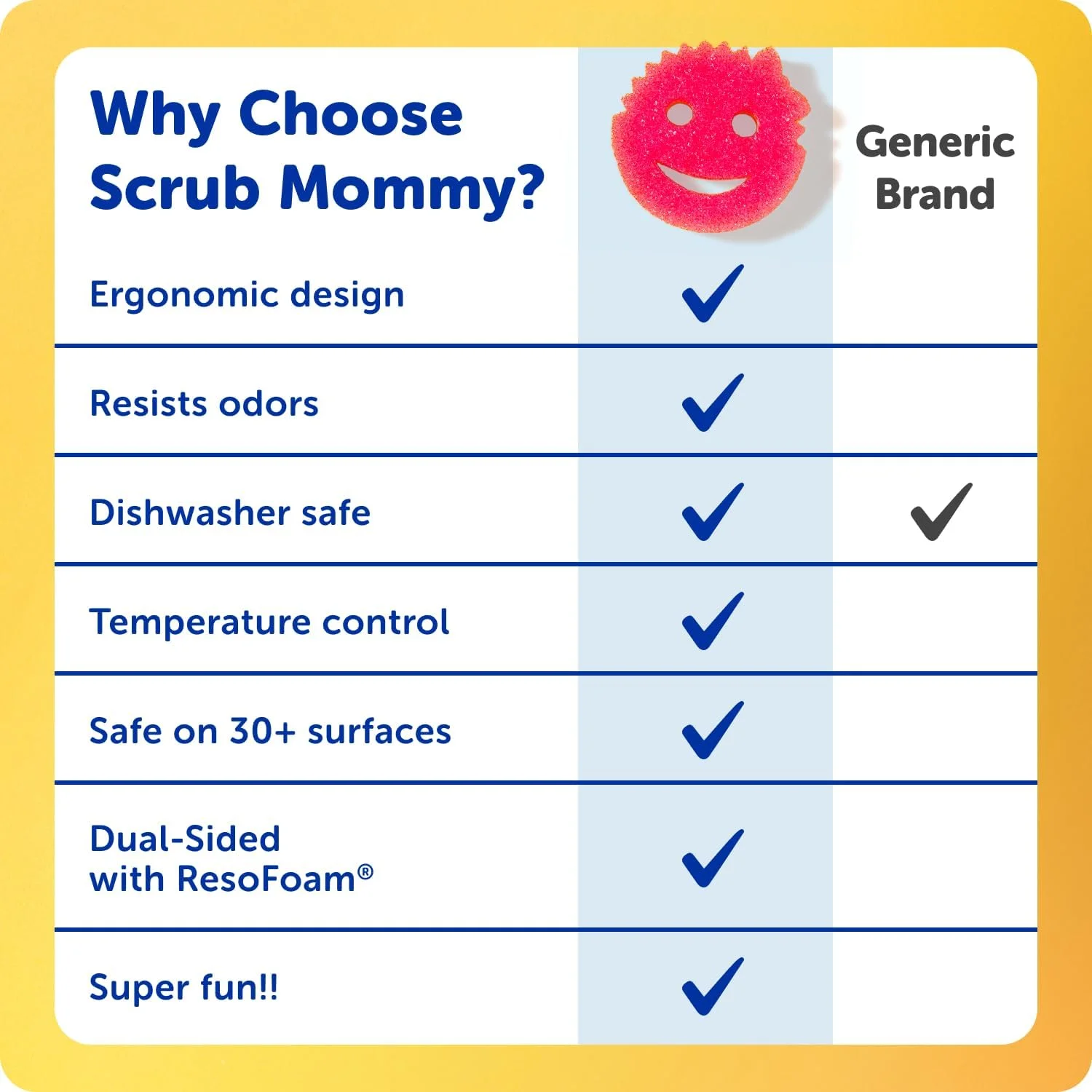 A comparison chart listing the benefits of the smiley face sponge, including its ergonomic shape, odor resistance, dishwasher safety, and temperature control.